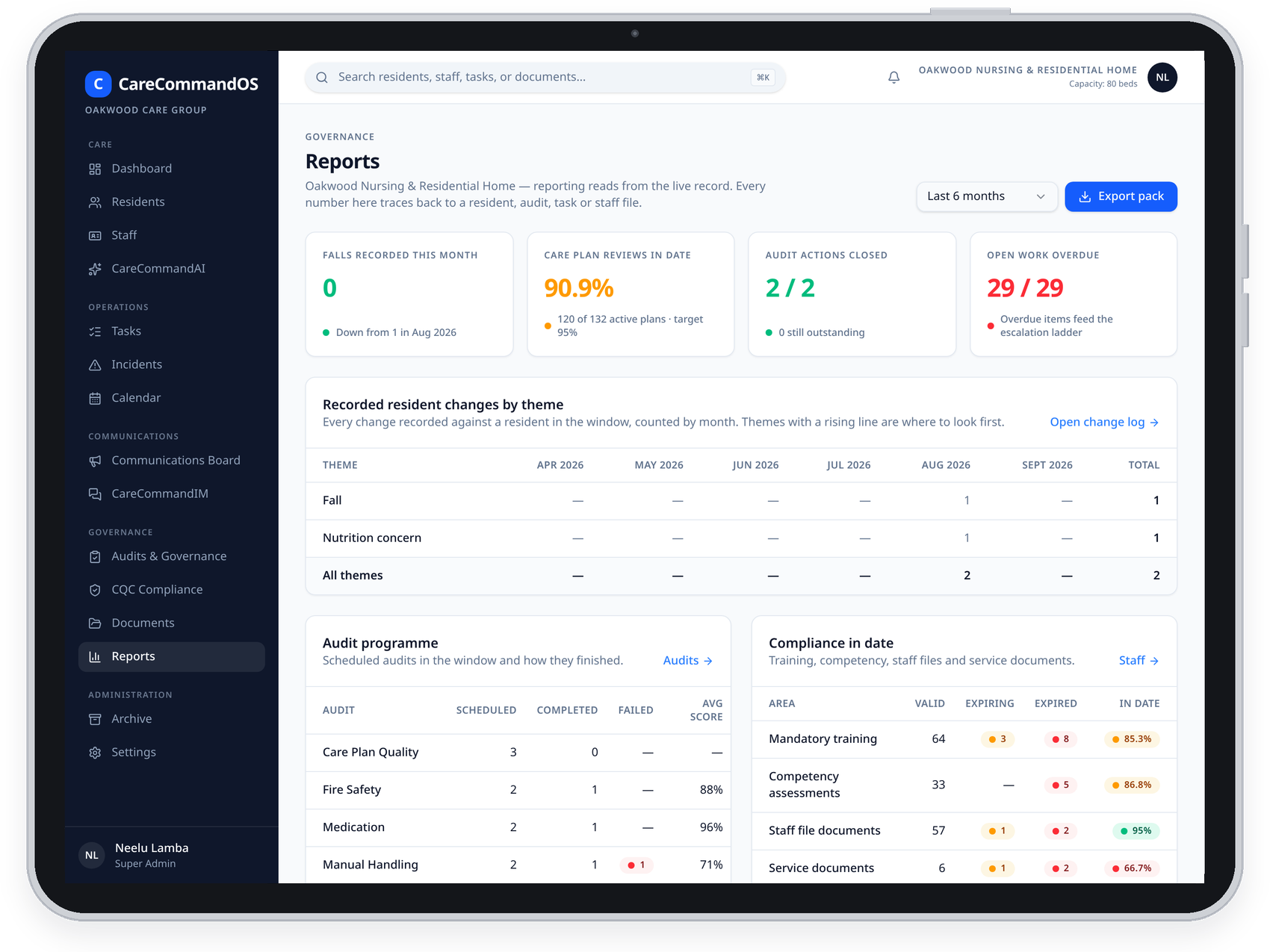 Reports drawn from live resident records in CareCommandOS (example data)